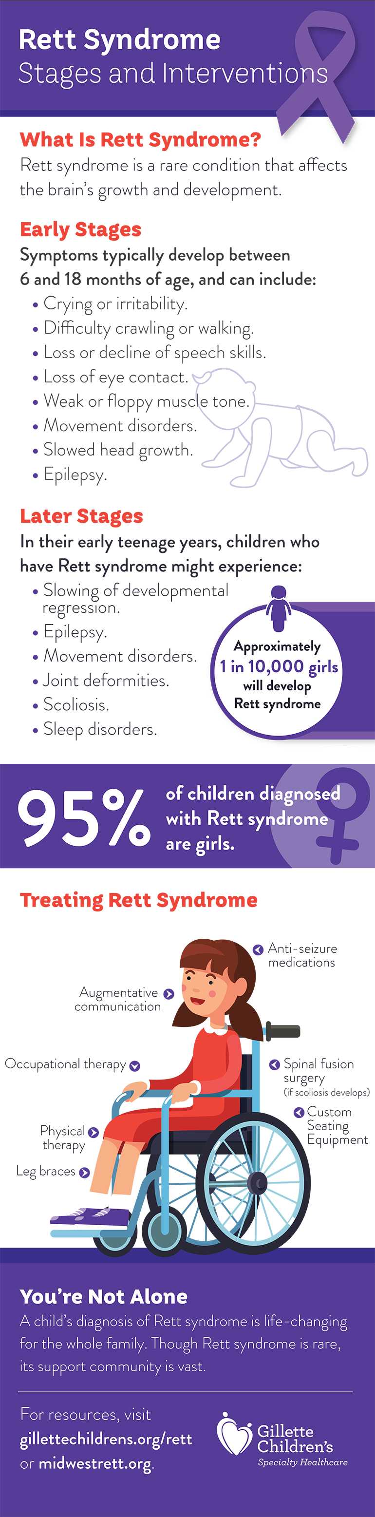 Rett Syndrome Fact Sheet